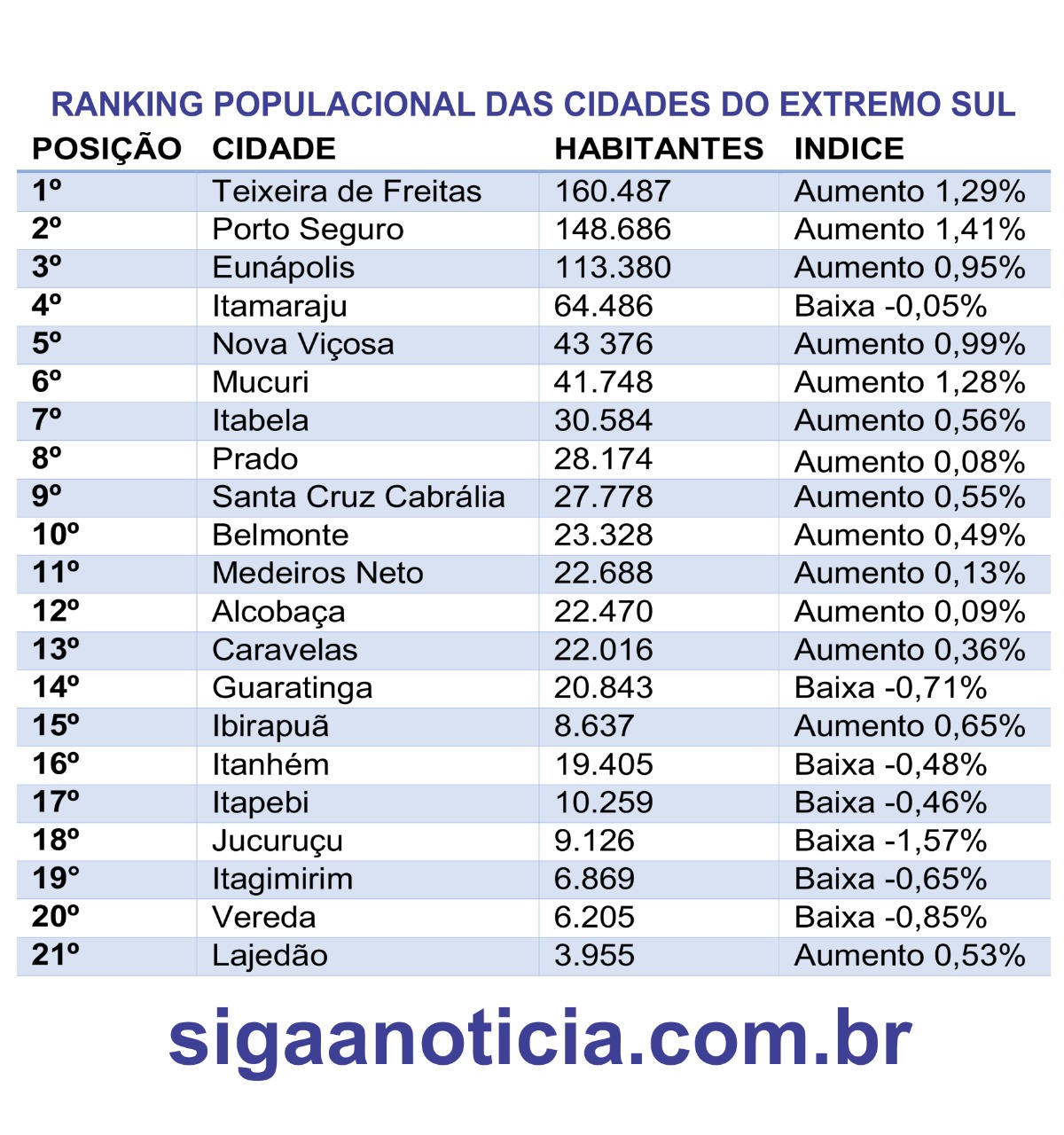 Confira os 10 maiores municípios do extremo sul, segundo o IBGE