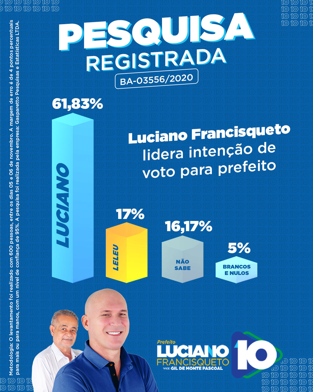 Luciano Francisqueto tem 61,83% das intenções de voto em Itabela, aponta pesquisa