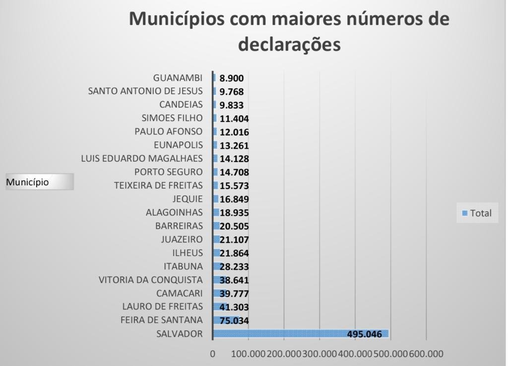 Saiba quais são os municípios da região com maior número de declarações do IR