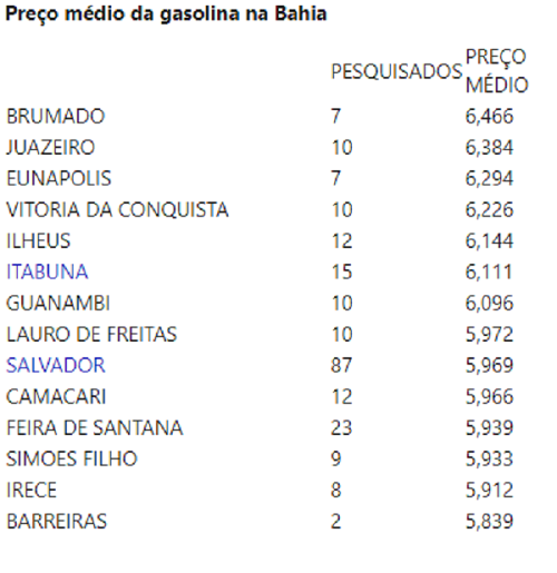 Eunápolis tem a 3ª gasolina mais cara da Bahia, diz levantamento da ANP