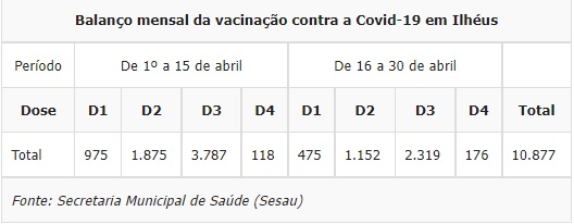 Ilhéus atinge marca de 85% da população vacinada com as duas doses contra a Covid-19