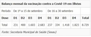 Vacinação em Ilhéus: 138 mil pessoas estão imunizadas com as duas doses contra a Covid-19