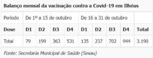 Ilhéus já vacinou cerca de 140 mil pessoas com as duas doses contra a Covid-19