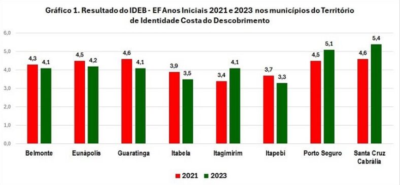 Cidade do Extremo Sul baiano se destaca com melhor Índice Educacional da região